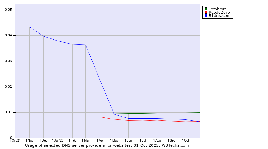 Historical trends in the usage of Totohost vs. 51dns.com vs. RcodeZero