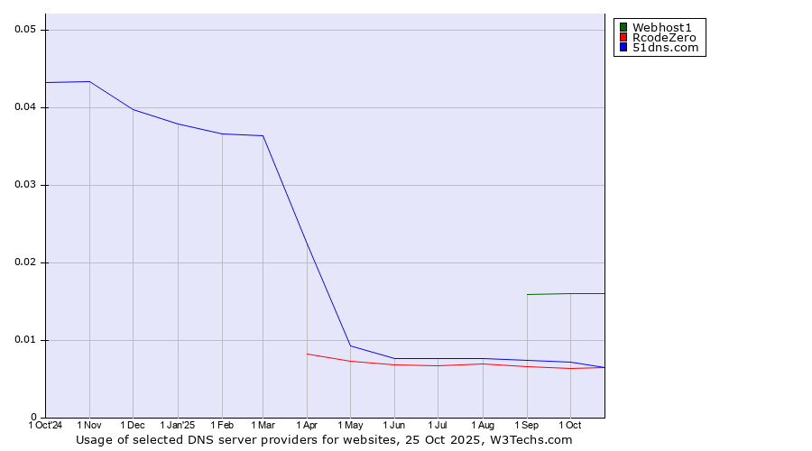 Historical trends in the usage of Webhost1 vs. 51dns.com vs. RcodeZero