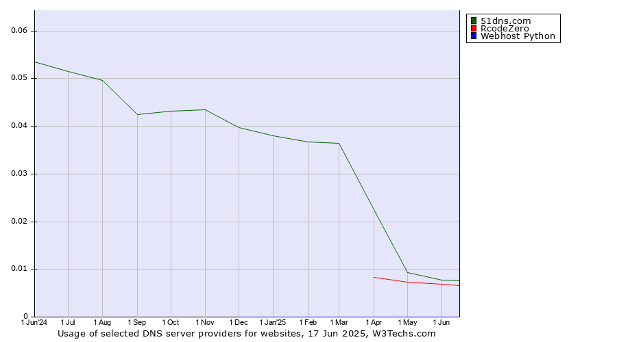 Historical trends in the usage of 51dns.com vs. RcodeZero vs. Webhost Python