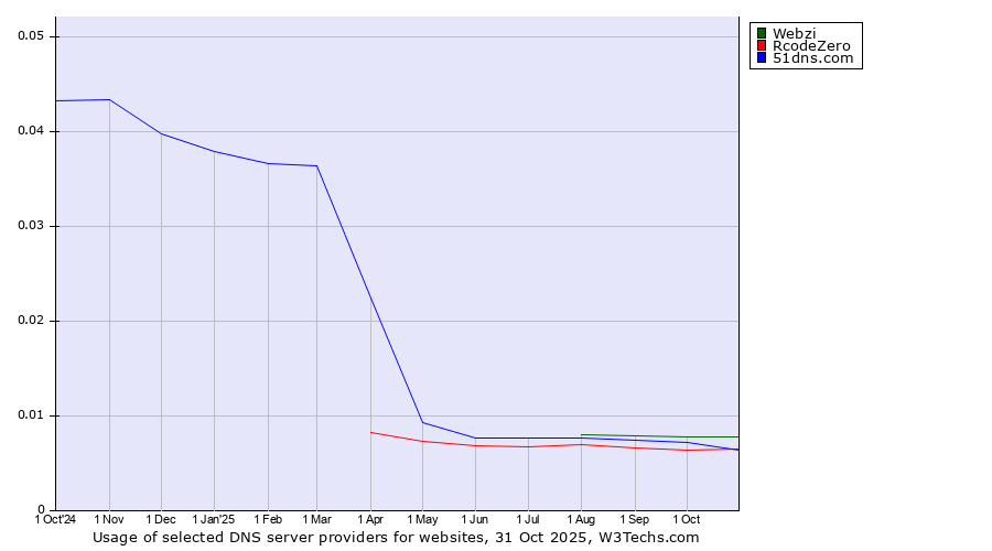 Historical trends in the usage of Webzi vs. 51dns.com vs. RcodeZero