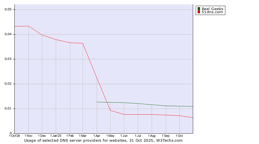 Historical trends in the usage of Real Geeks vs. 51dns.com