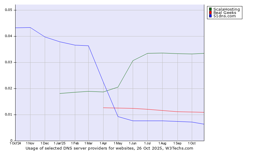 Historical trends in the usage of ScalaHosting vs. Real Geeks vs. 51dns.com