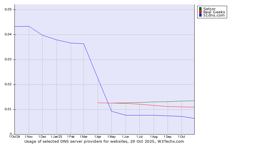 Historical trends in the usage of Setcor vs. Real Geeks vs. 51dns.com