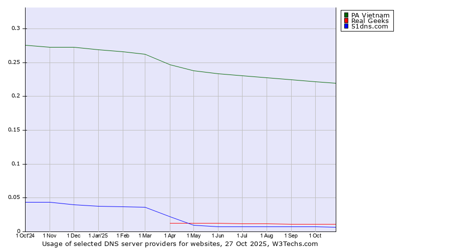 Historical trends in the usage of PA Vietnam vs. Real Geeks vs. 51dns.com