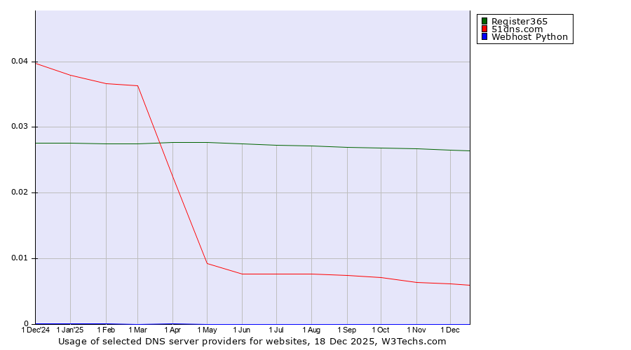 Historical trends in the usage of Register365 vs. 51dns.com vs. Webhost Python