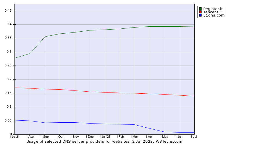 Historical trends in the usage of Register.it vs. Tencent vs. 51dns.com