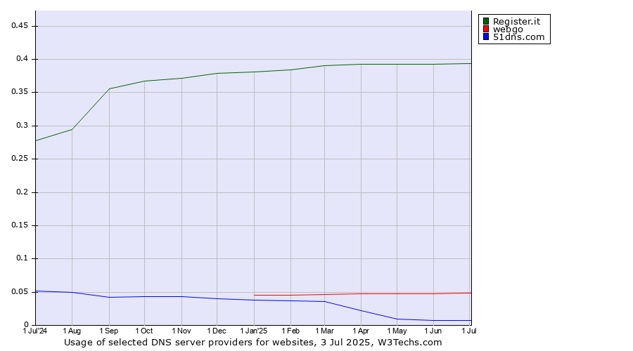 Historical trends in the usage of Register.it vs. webgo vs. 51dns.com