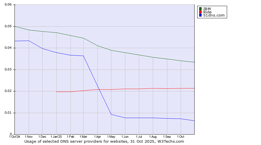 Historical trends in the usage of IBM vs. Ride vs. 51dns.com