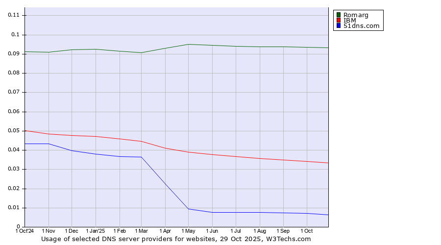 Historical trends in the usage of Romarg vs. IBM vs. 51dns.com