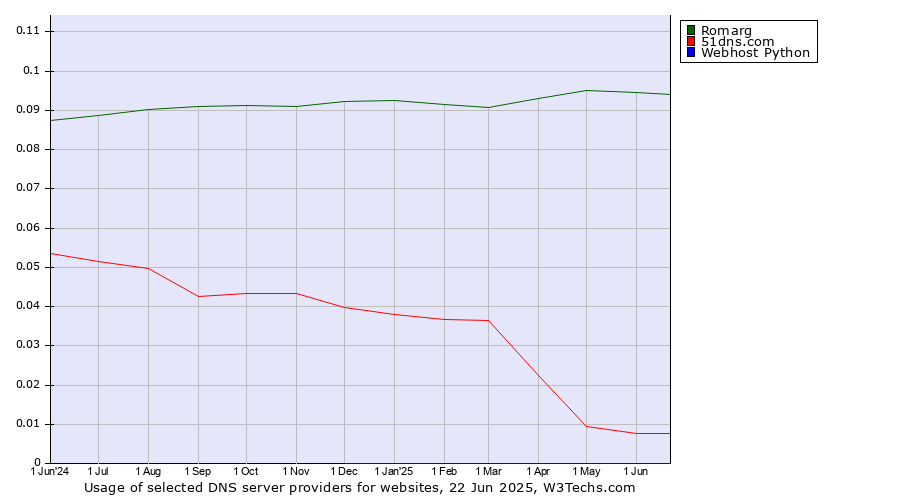 Historical trends in the usage of Romarg vs. 51dns.com vs. Webhost Python