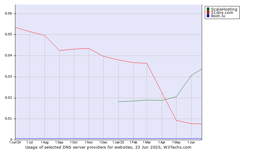 Historical trends in the usage of ScalaHosting vs. 51dns.com vs. Root.lu