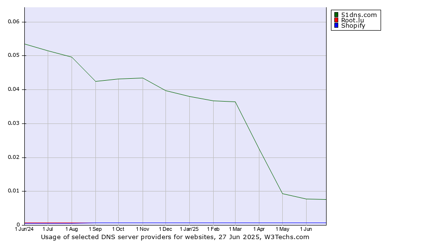 Historical trends in the usage of 51dns.com vs. Root.lu vs. Shopify