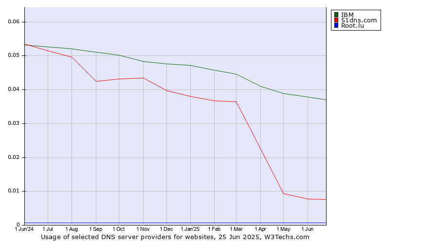 Historical trends in the usage of IBM vs. 51dns.com vs. Root.lu