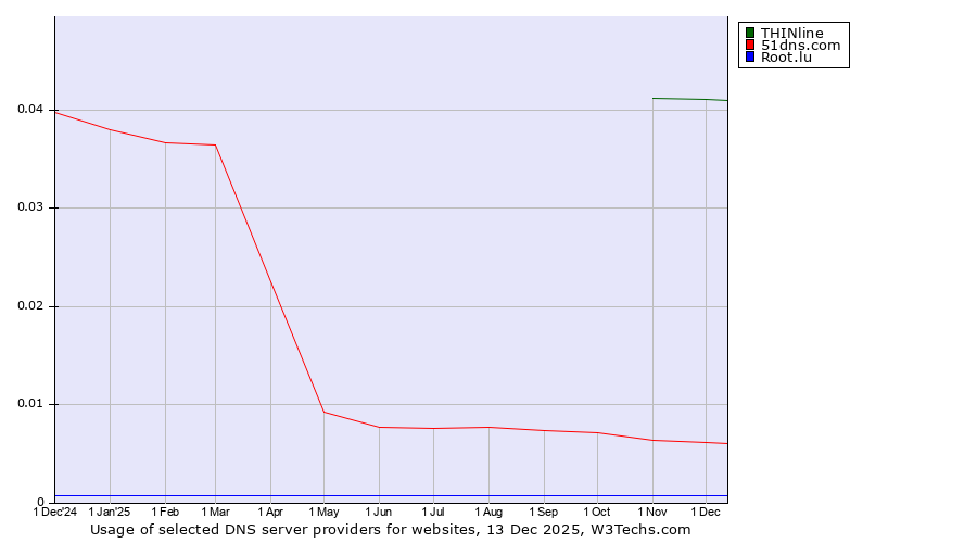 Historical trends in the usage of THINline vs. 51dns.com vs. Root.lu