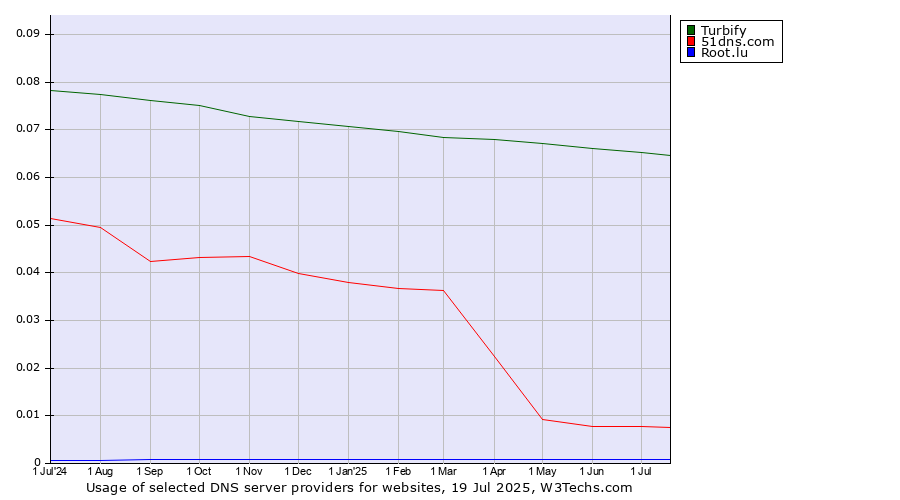 Historical trends in the usage of Turbify vs. 51dns.com vs. Root.lu