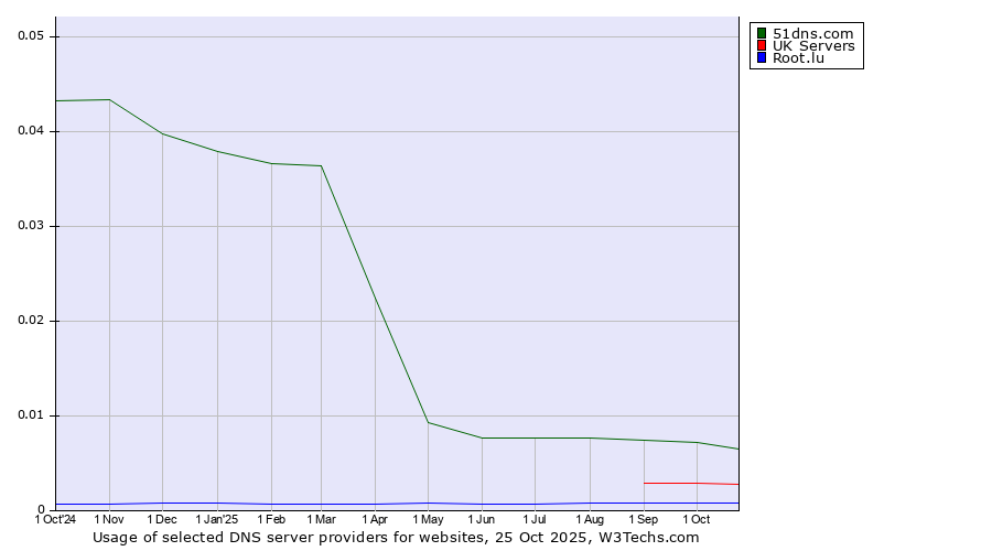 Historical trends in the usage of 51dns.com vs. UK Servers vs. Root.lu