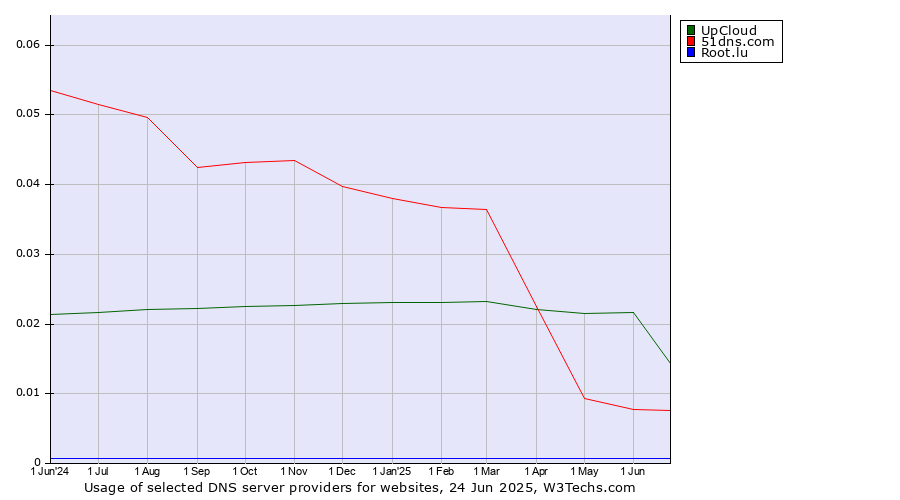 Historical trends in the usage of UpCloud vs. 51dns.com vs. Root.lu