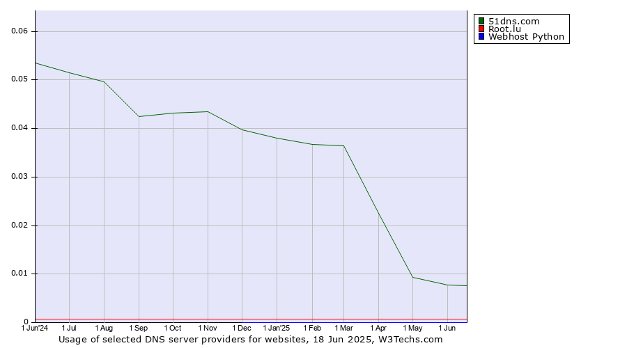 Historical trends in the usage of 51dns.com vs. Root.lu vs. Webhost Python