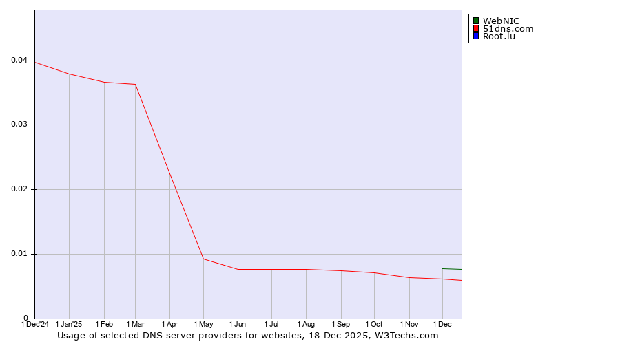 Historical trends in the usage of WebNIC vs. 51dns.com vs. Root.lu