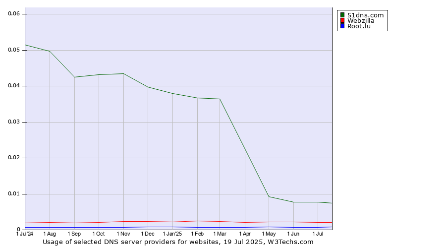 Historical trends in the usage of 51dns.com vs. Webzilla vs. Root.lu