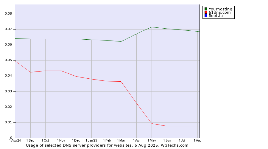 Historical trends in the usage of Yourhosting vs. 51dns.com vs. Root.lu
