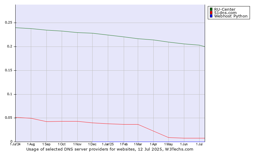Historical trends in the usage of RU-Center vs. 51dns.com vs. Webhost Python
