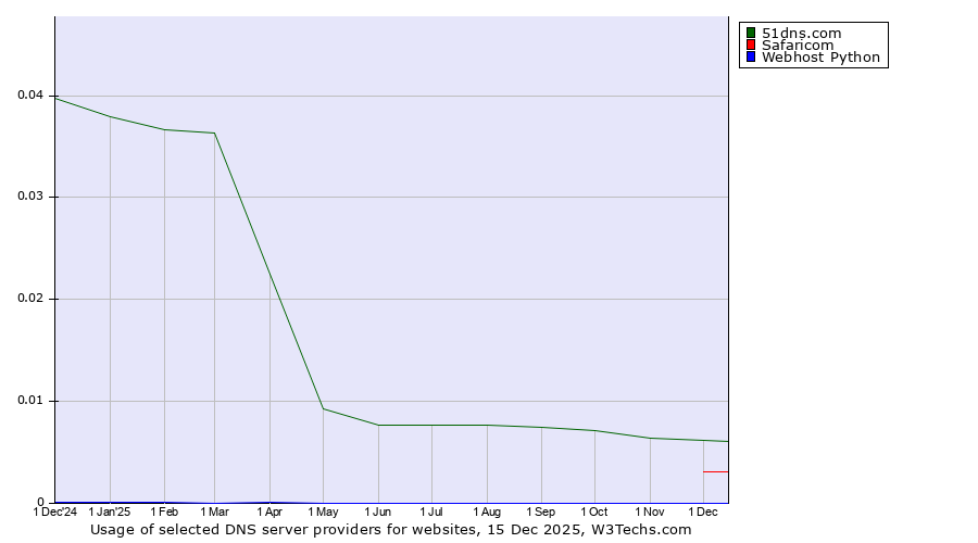 Historical trends in the usage of 51dns.com vs. Safaricom vs. Webhost Python