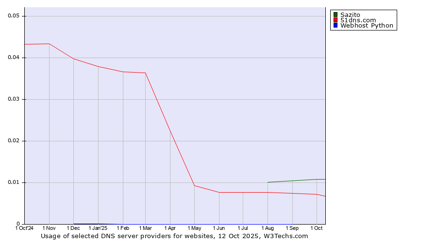 Historical trends in the usage of Sazito vs. 51dns.com vs. Webhost Python