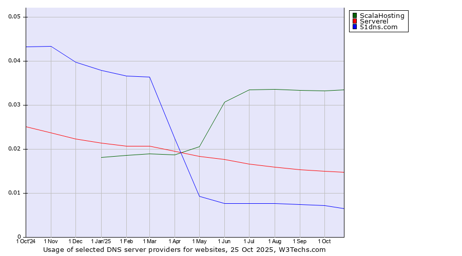 Historical trends in the usage of ScalaHosting vs. Serverel vs. 51dns.com