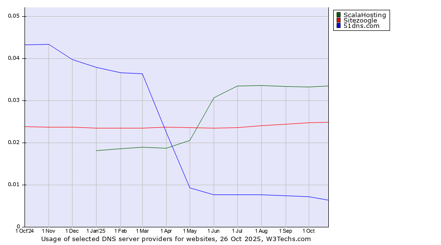 Historical trends in the usage of ScalaHosting vs. Sitezoogle vs. 51dns.com
