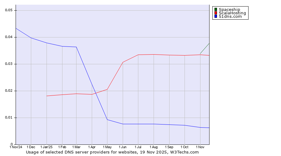 Historical trends in the usage of Spaceship vs. ScalaHosting vs. 51dns.com