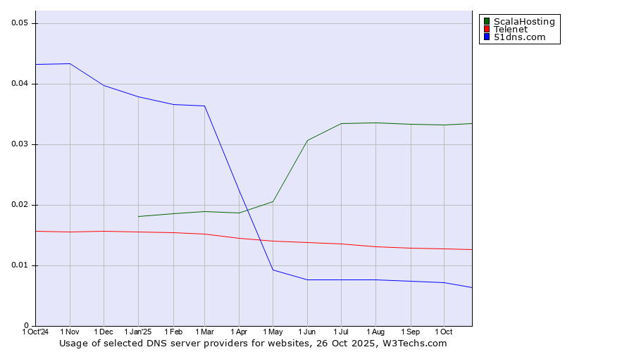 Historical trends in the usage of ScalaHosting vs. Telenet vs. 51dns.com