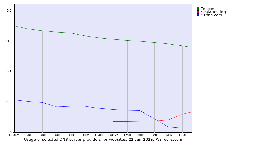 Historical trends in the usage of Tencent vs. ScalaHosting vs. 51dns.com