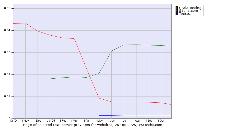 Historical trends in the usage of ScalaHosting vs. 51dns.com vs. Topsec