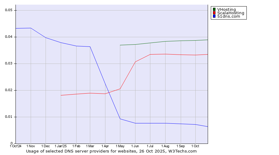Historical trends in the usage of VHosting vs. ScalaHosting vs. 51dns.com