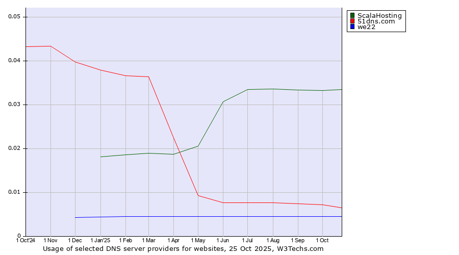 Historical trends in the usage of ScalaHosting vs. 51dns.com vs. we22