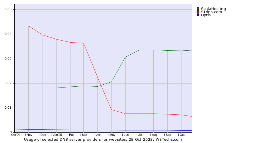 Historical trends in the usage of ScalaHosting vs. 51dns.com vs. Opti9