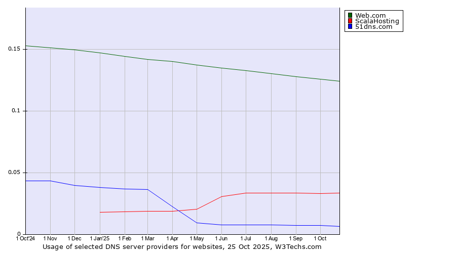 Historical trends in the usage of Web.com vs. ScalaHosting vs. 51dns.com