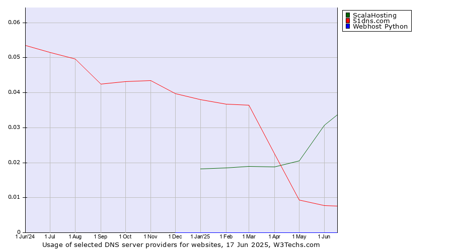Historical trends in the usage of ScalaHosting vs. 51dns.com vs. Webhost Python