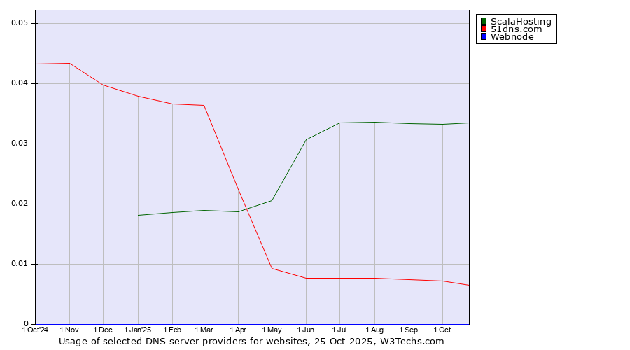Historical trends in the usage of ScalaHosting vs. 51dns.com vs. Webnode