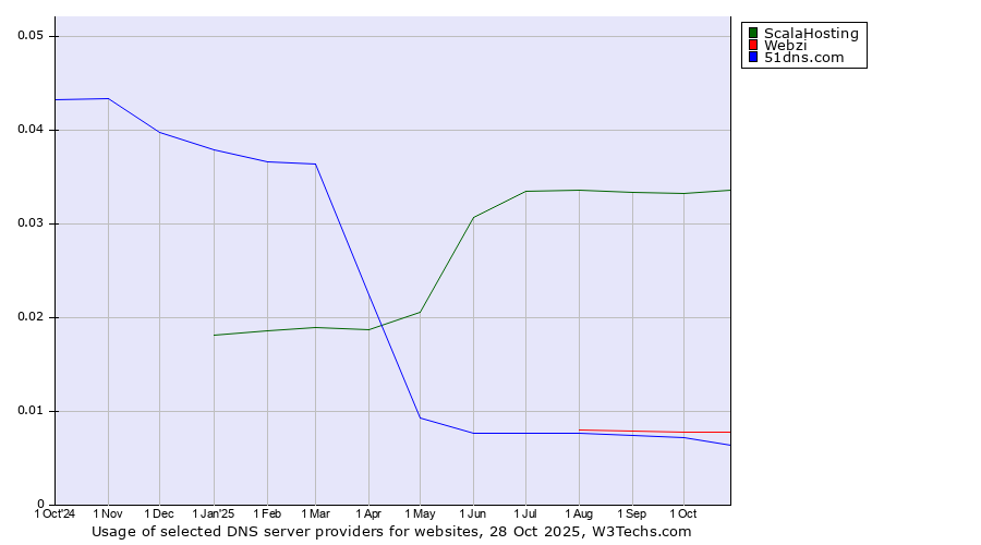 Historical trends in the usage of ScalaHosting vs. Webzi vs. 51dns.com