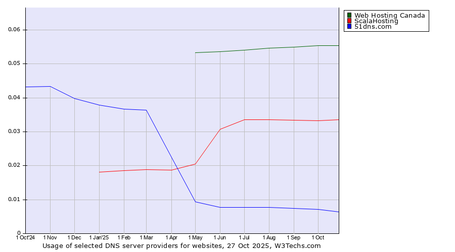Historical trends in the usage of Web Hosting Canada vs. ScalaHosting vs. 51dns.com