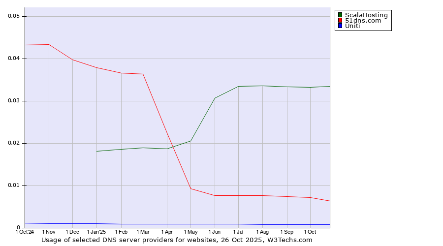 Historical trends in the usage of ScalaHosting vs. 51dns.com vs. Uniti