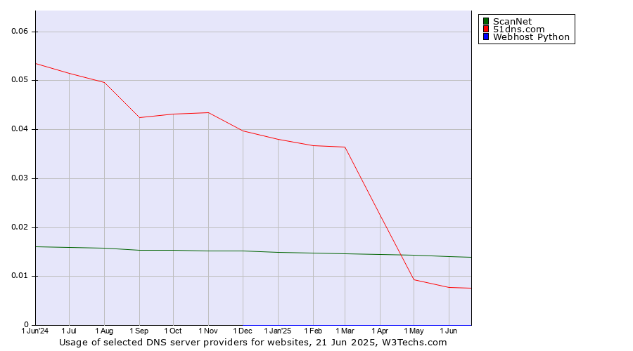 Historical trends in the usage of ScanNet vs. 51dns.com vs. Webhost Python