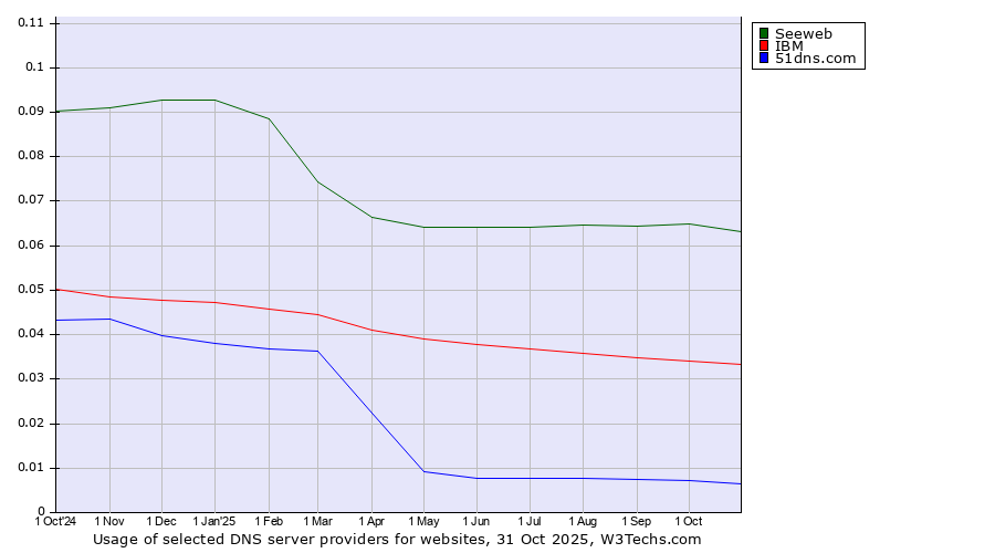 Historical trends in the usage of Seeweb vs. IBM vs. 51dns.com