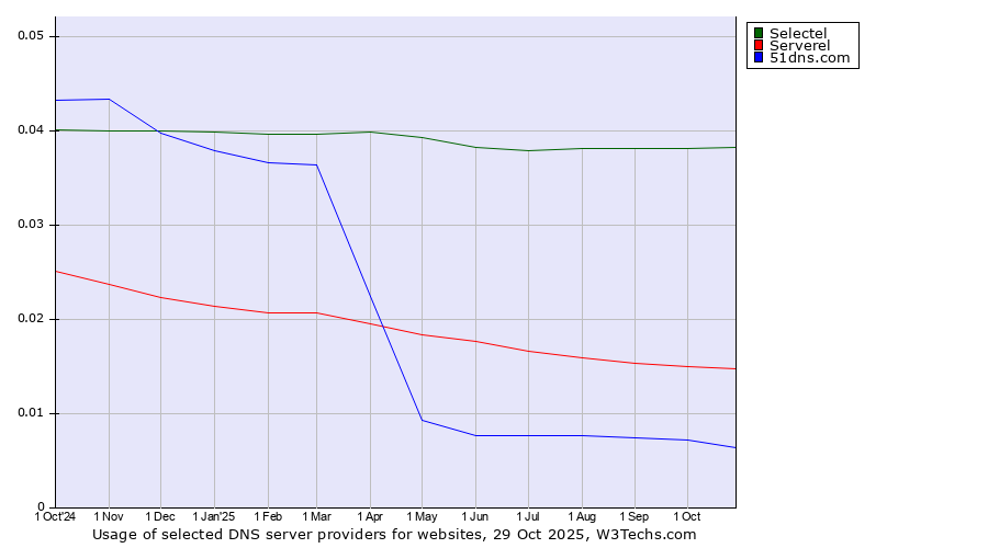 Historical trends in the usage of Selectel vs. Serverel vs. 51dns.com