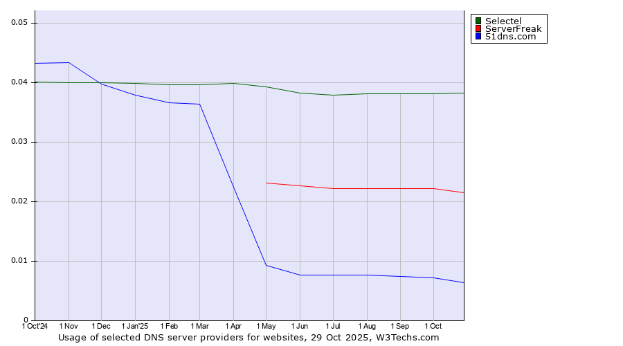 Historical trends in the usage of Selectel vs. ServerFreak vs. 51dns.com