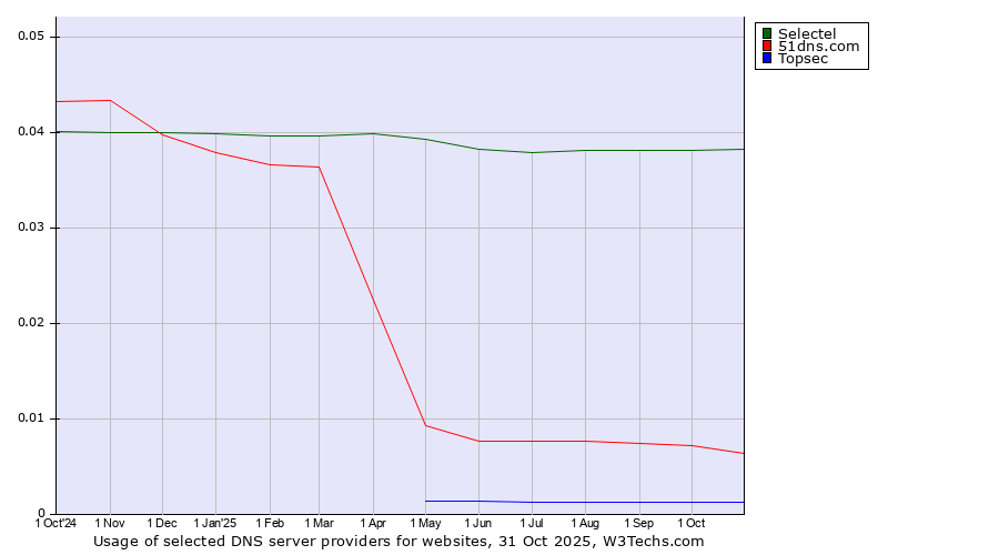 Historical trends in the usage of Selectel vs. 51dns.com vs. Topsec
