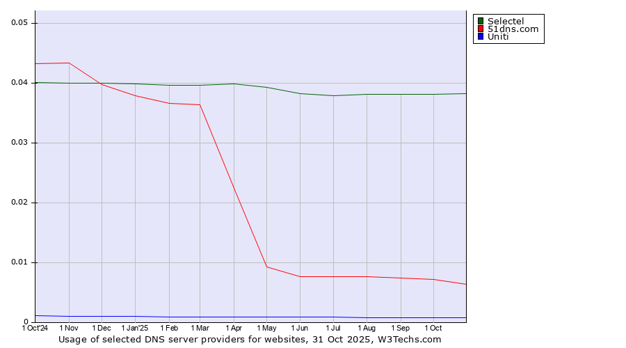 Historical trends in the usage of Selectel vs. 51dns.com vs. Uniti
