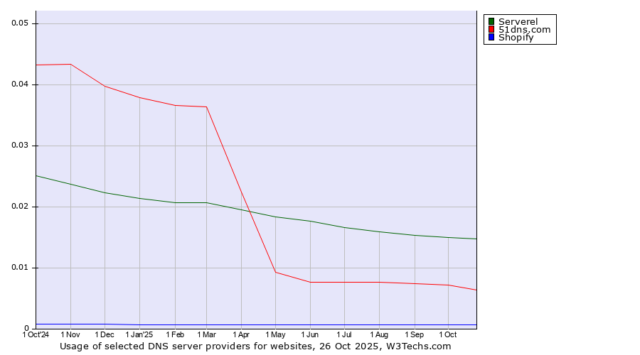 Historical trends in the usage of Serverel vs. 51dns.com vs. Shopify